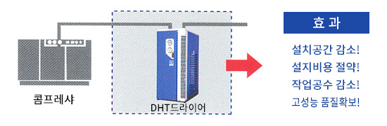 DHT(고온일체형 모델) 사용 후의 Air Line System